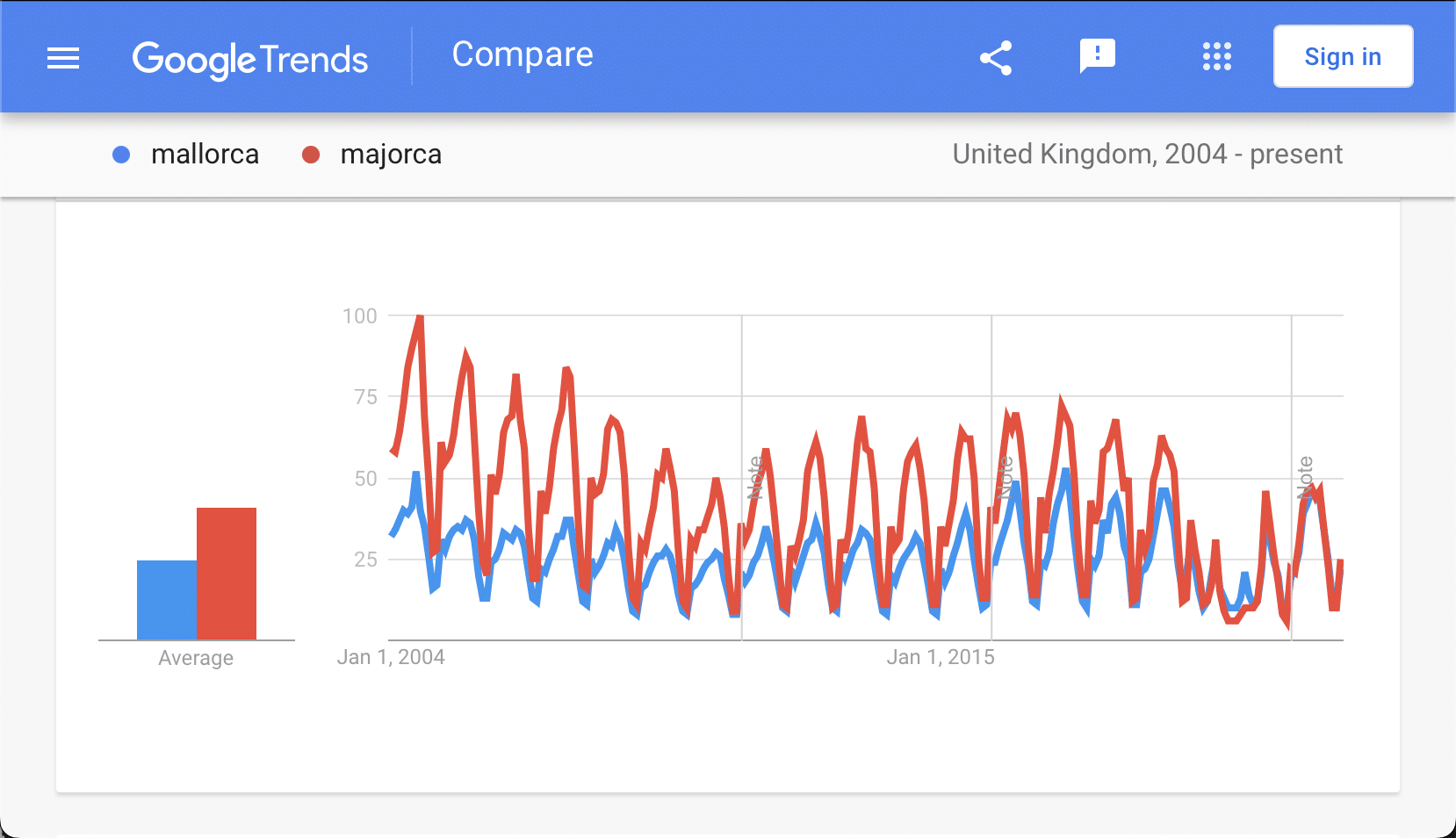 1. Google Trends mallorca vs majorca UK 2004 to present