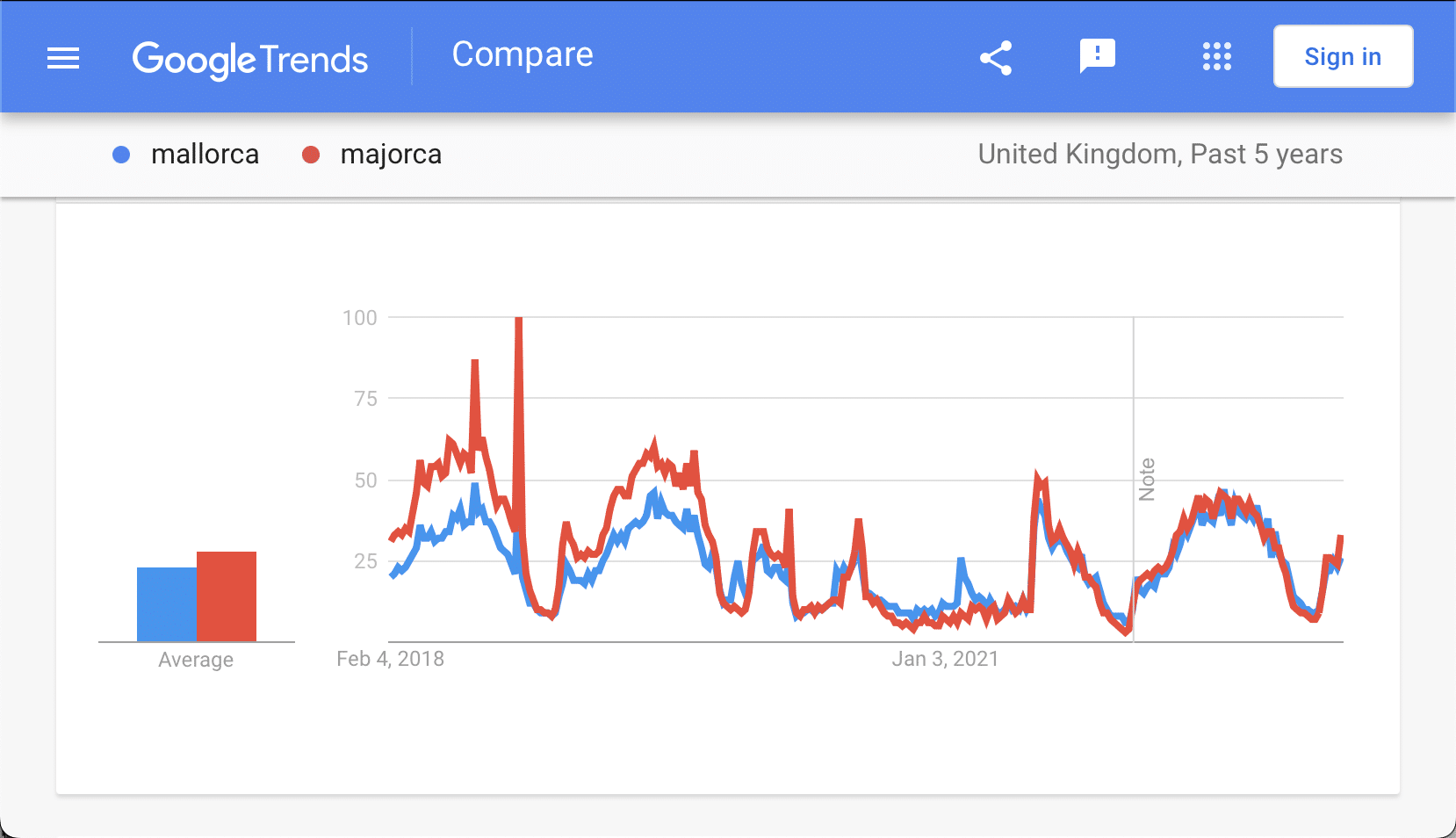 2. Google Trends mallorca vs majorca UK past 5 years