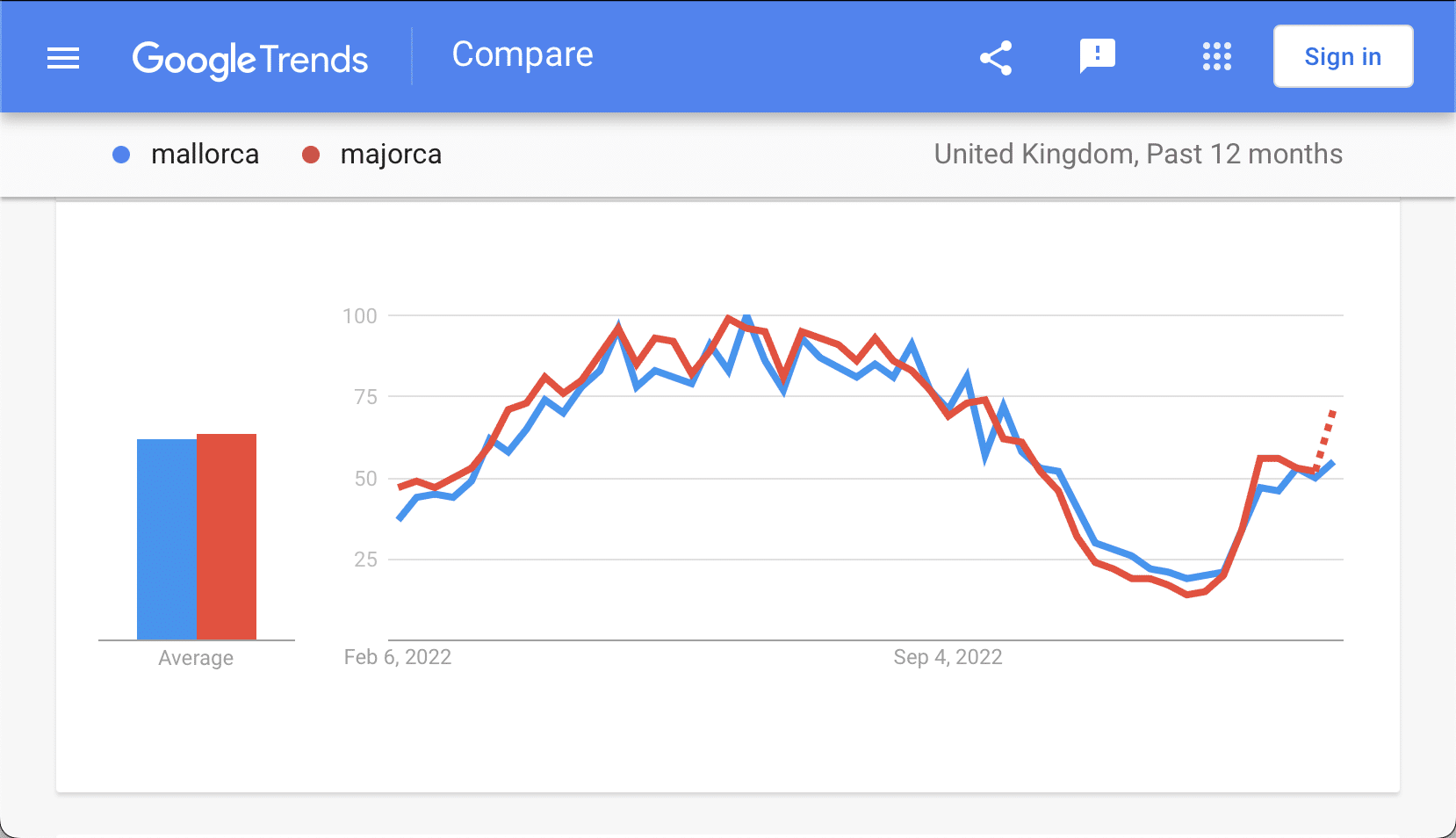 3. Google Trends mallorca vs majorca UK past 12 months