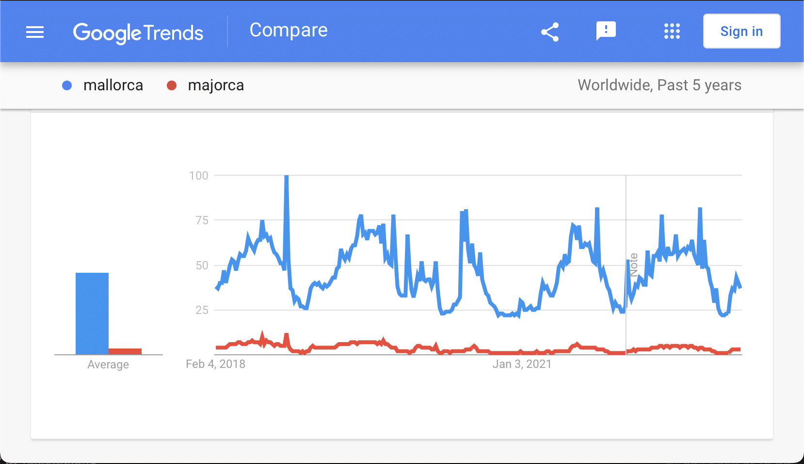 5. Google Trends mallorca vs majorca Worldwide past 5 years